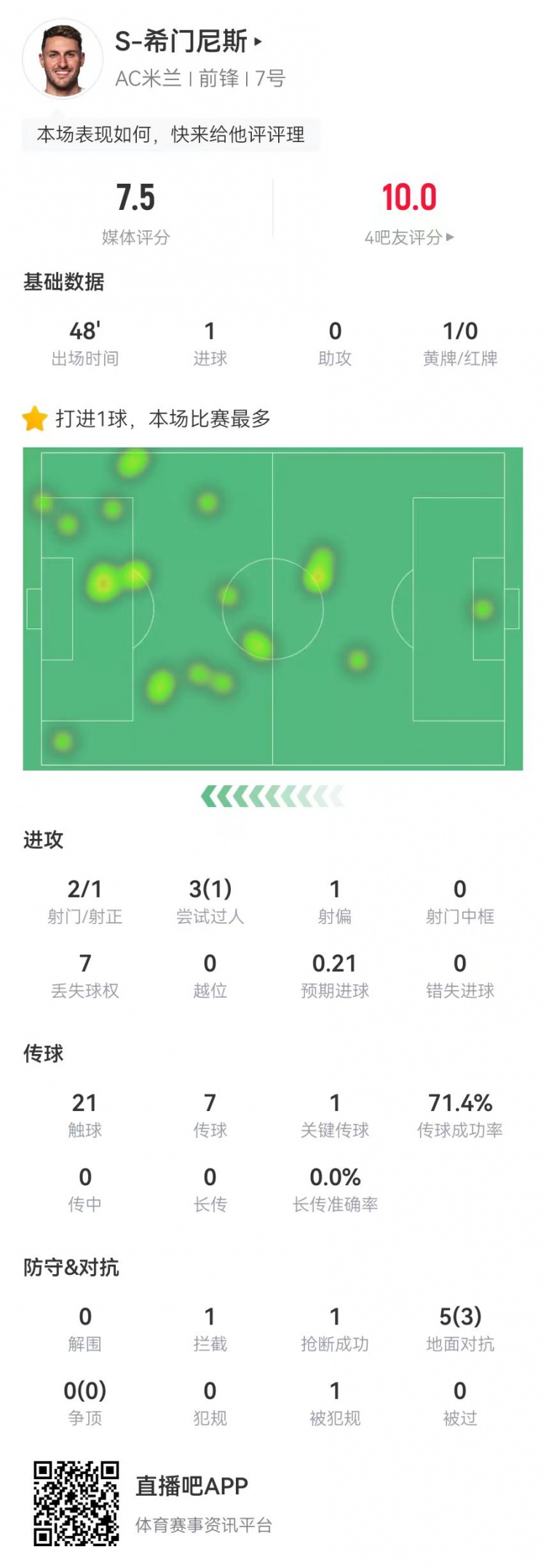  S-希門尼斯本場2射進1球+1關鍵傳球 5對抗3成功 獲評7.5分