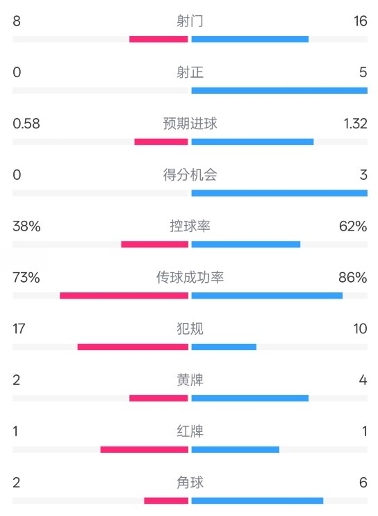  恩波利0-2米蘭全場數(shù)據(jù)：射門8-16，射正0-5，控球率38%-62%