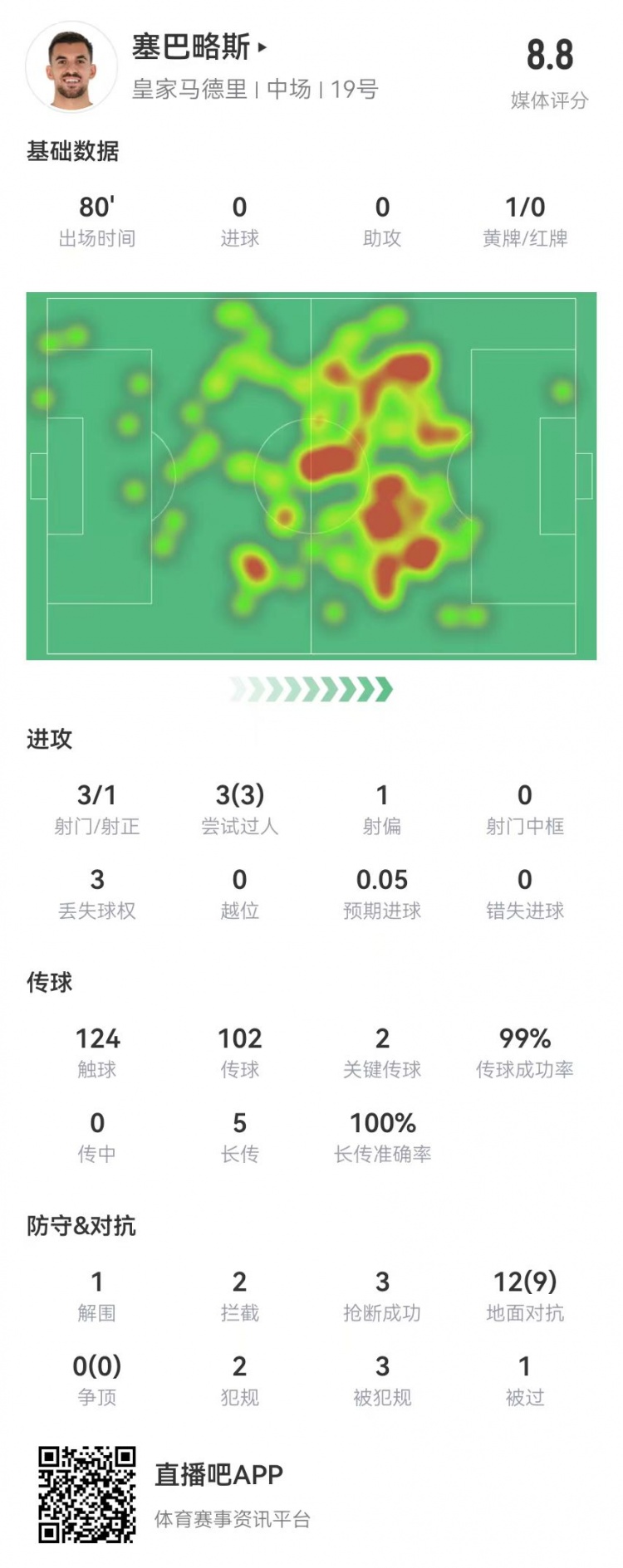  塞巴略斯本場2關鍵傳球+5成功長傳 9成功對抗3造犯規(guī) 獲8.8分最高