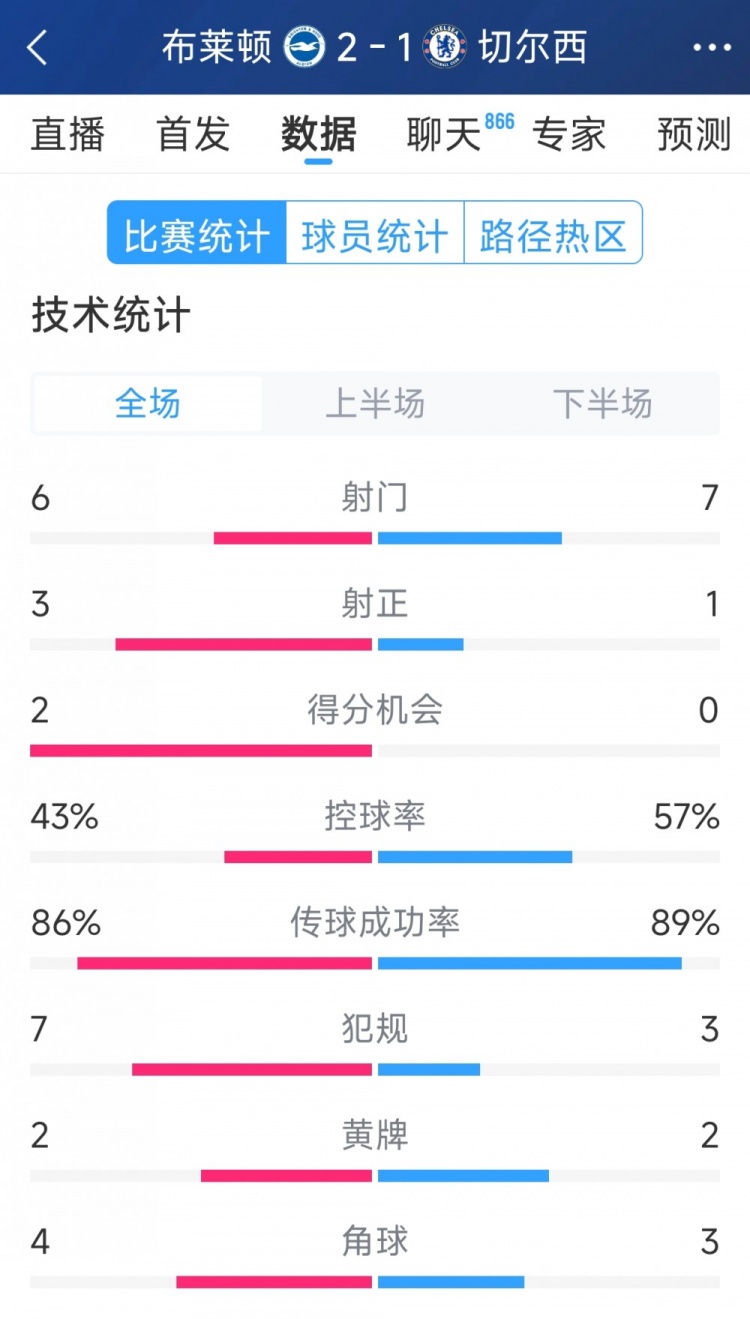  效率差距大，切爾西1-2布萊頓全場數據：射門7-6，射正1-3