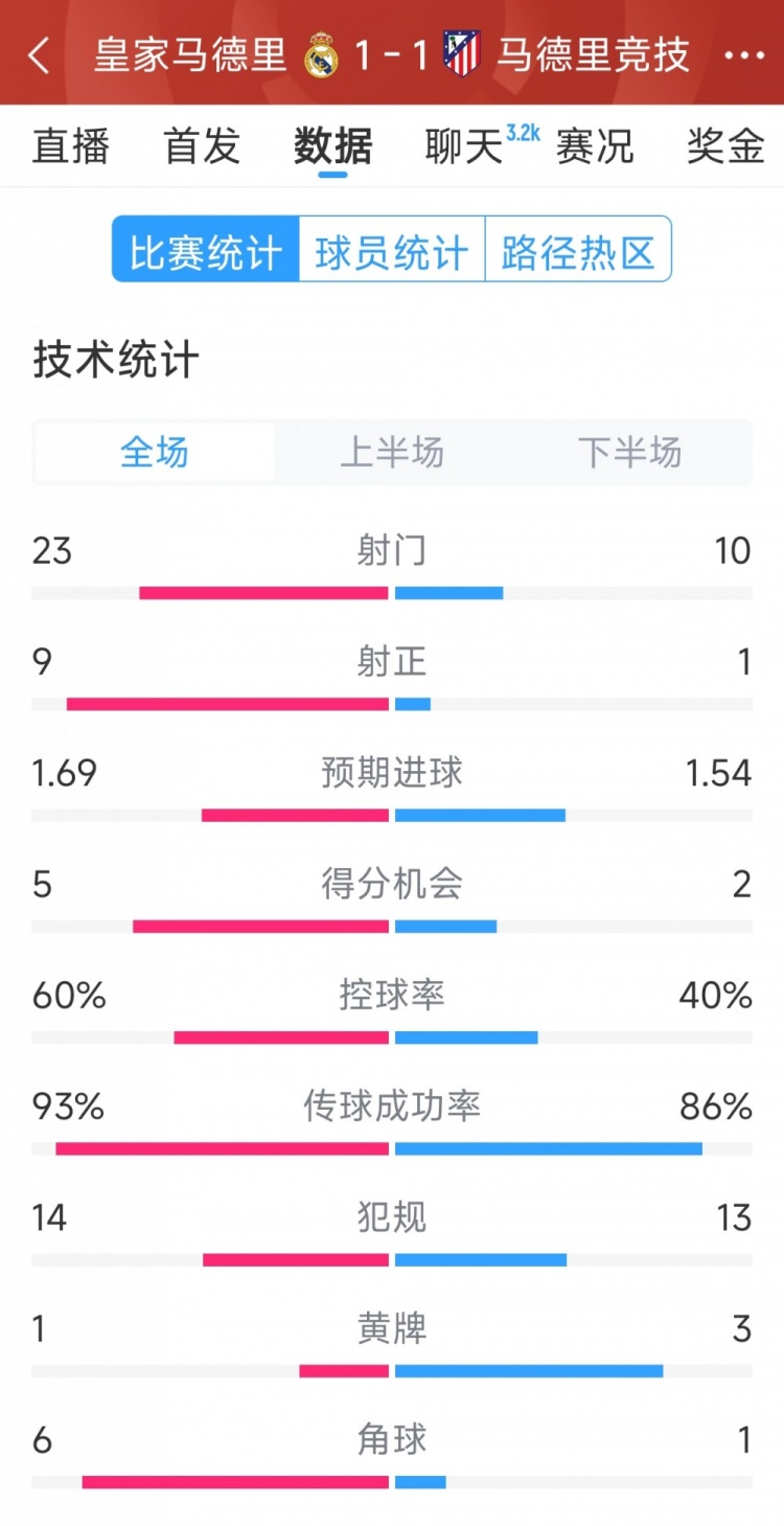  皇馬1-1馬競(jìng)?cè)珗?chǎng)數(shù)據(jù)：射門23-10，射正9-1，得分機(jī)會(huì)5-2