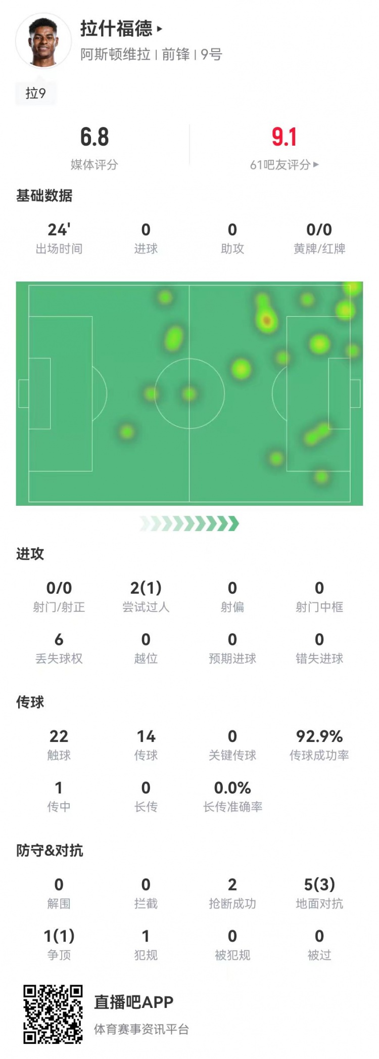  拉什福德首秀數(shù)據(jù)：替補24分鐘0射門0關鍵傳球 6對抗4成功