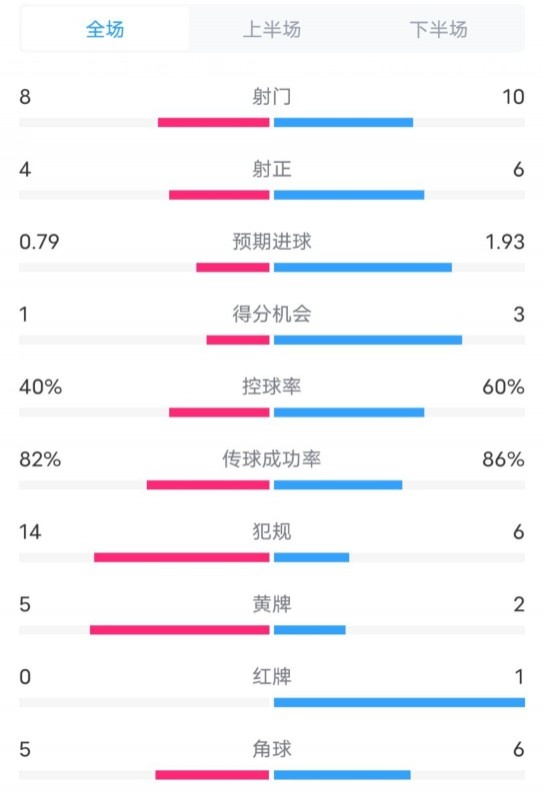  塞維利亞1-4巴薩全場(chǎng)數(shù)據(jù)：射門8-10，射正4-6，控球率40-60%