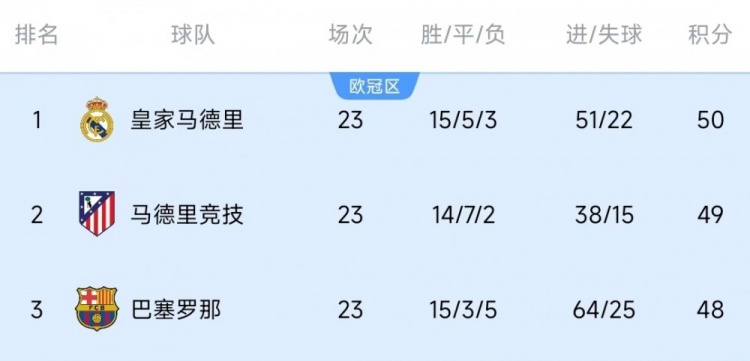  競爭激烈！西甲23輪之后皇薩競只相差2分，2013-2014賽季之后首次