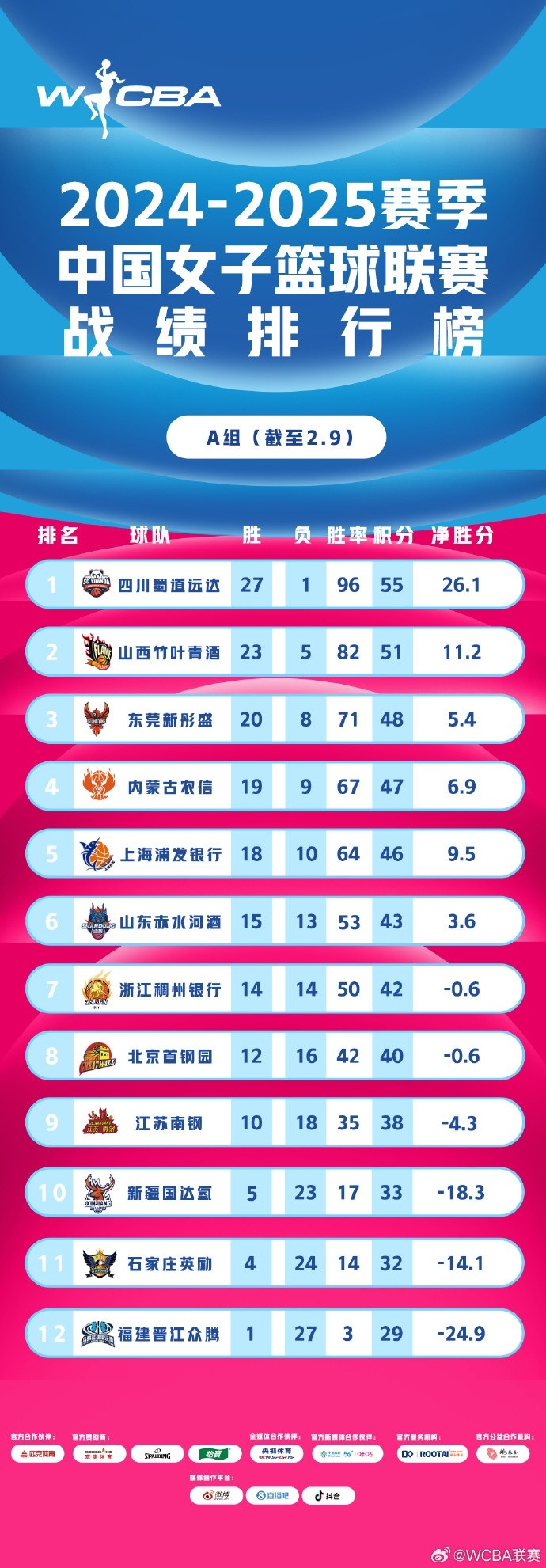  WCBA聯(lián)賽戰(zhàn)績排行榜：四川27勝1負(fù)A組領(lǐng)跑 武漢26勝4負(fù)B組第一