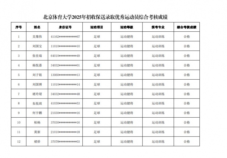  67名球員通過北體大保送錄取初審，王世杰、何宇鵬、王剛在列