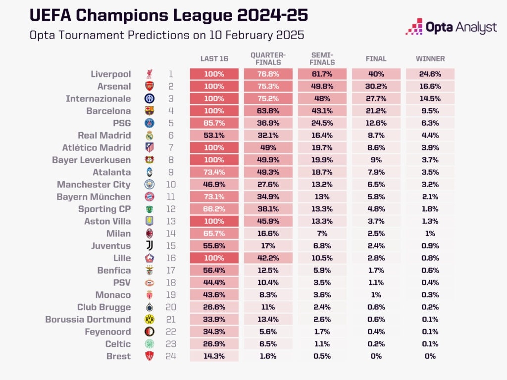  歐冠奪冠概率：利物浦24.6%居首，槍手國米二三，皇馬第6曼城第10