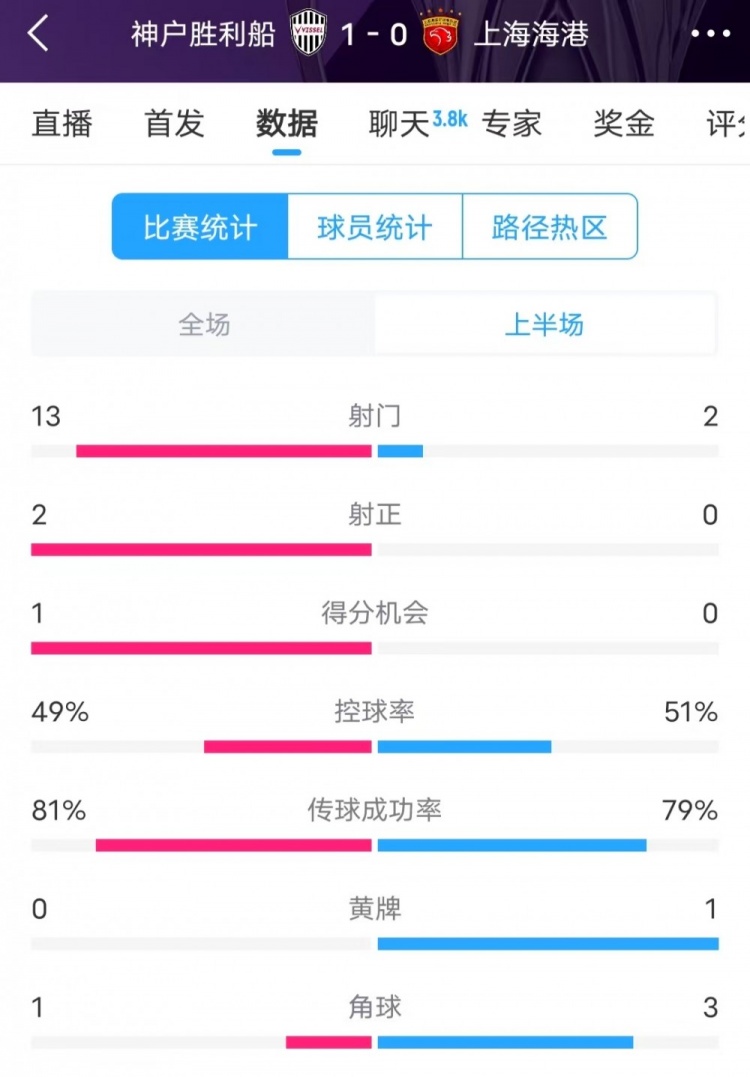  被全面壓制 ！神戶半場13次射門，海港2射門0射正