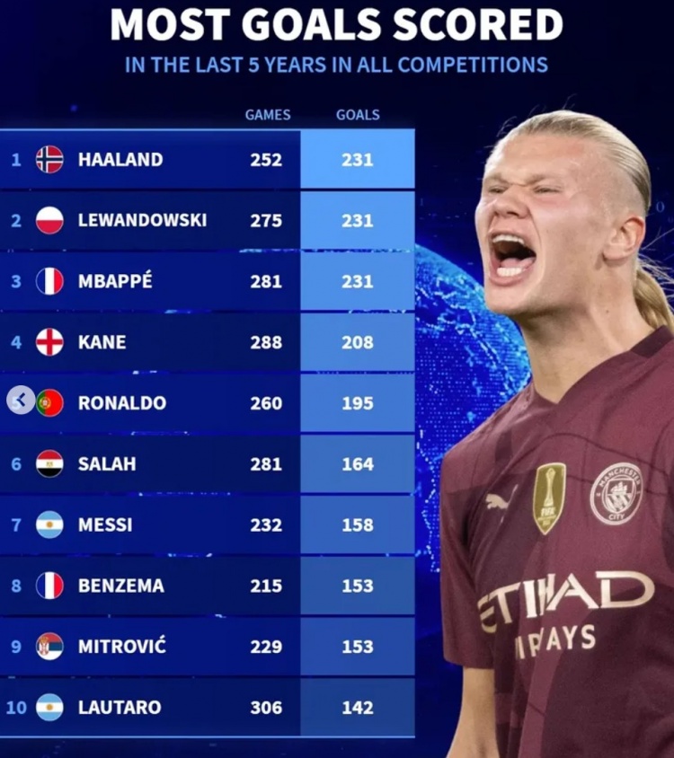  近5年各項賽事總進(jìn)球榜：哈蘭德&萊萬&姆巴佩均231球，凱恩208球