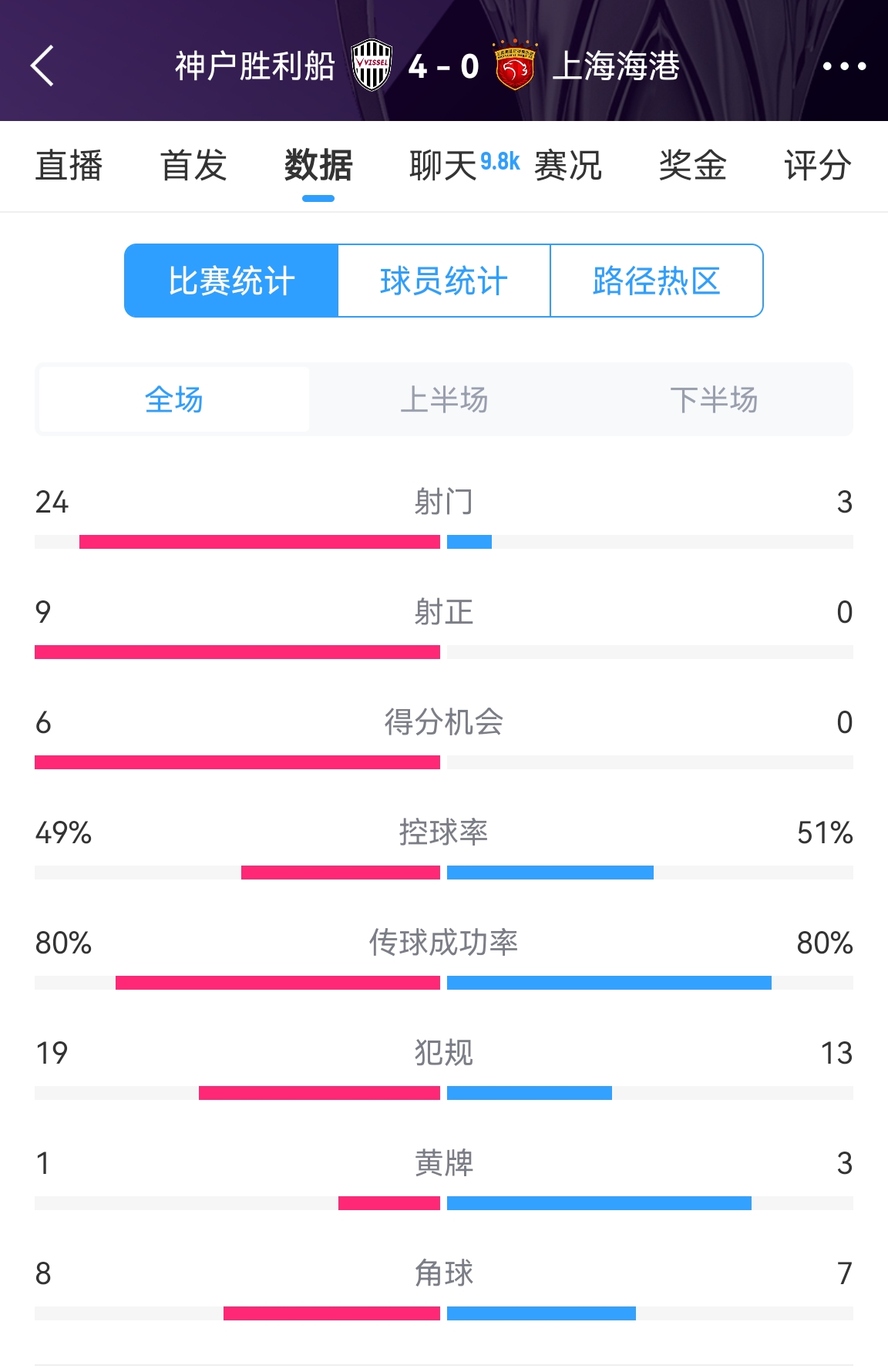  單方面碾壓！海港0-4神戶全場(chǎng)數(shù)據(jù)：射門(mén)3-24！射正0-9！