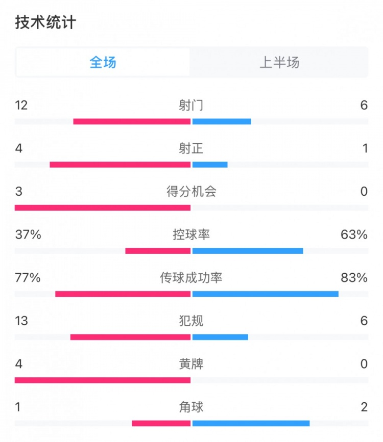  高效！泰山vs光州半場數(shù)據(jù)：泰山4次射正打進3球，控球率37%