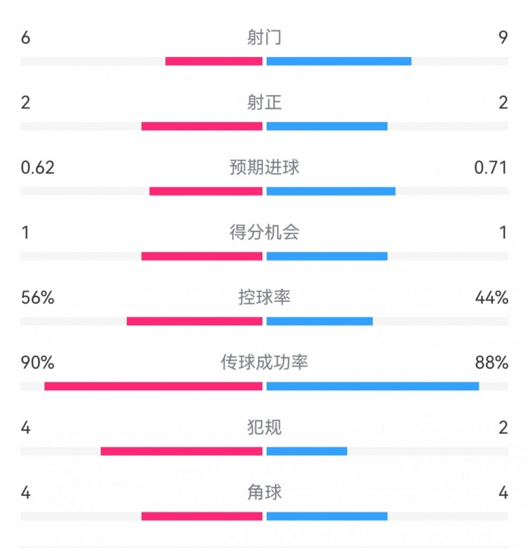  曼城1-0皇馬半場數(shù)據(jù)：射門6-9，射正2-2，得分機會1-1