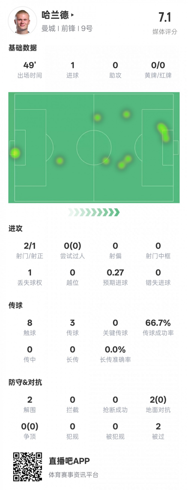  沒隱身！哈蘭德半場數(shù)據(jù)：2射正1進球2解圍，評分7.1