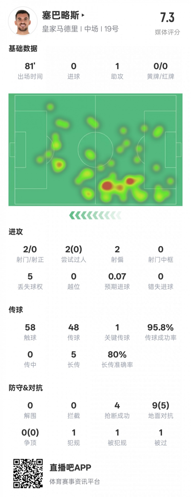  塞巴略斯本場數據：1送點1助攻1關鍵傳球4搶斷，評分7.3