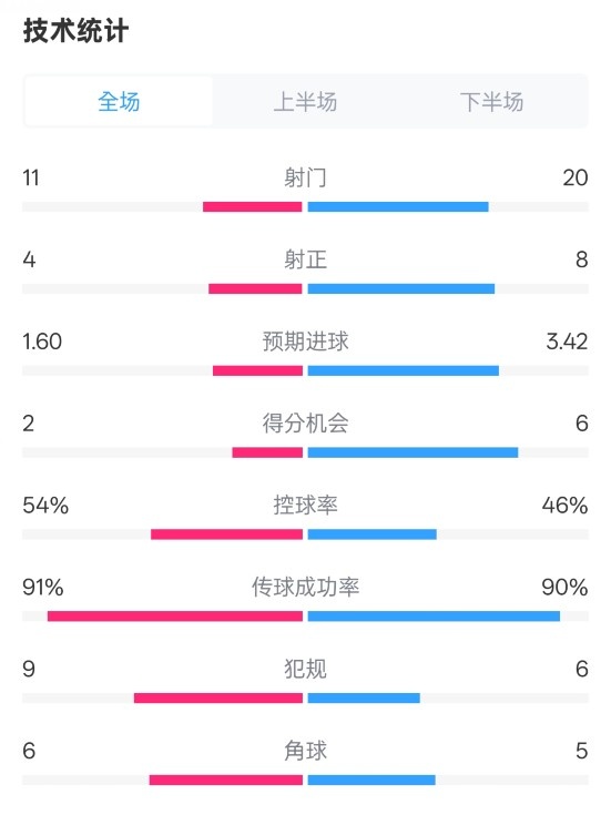  曼城2-3皇馬全場(chǎng)數(shù)據(jù)：射門11-20，射正4-8，控球率54%-46%