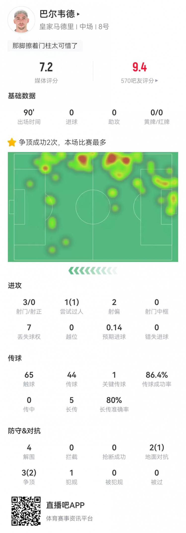  巴爾韋德踢右后衛(wèi)數據：4解圍1封堵+3射門 5長傳4成功 5對抗3成功