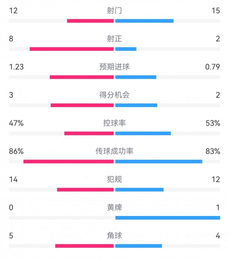  尤文2-1埃因霍溫?cái)?shù)據(jù)：射門12-15，射正8-2，得分機(jī)會(huì)3-2