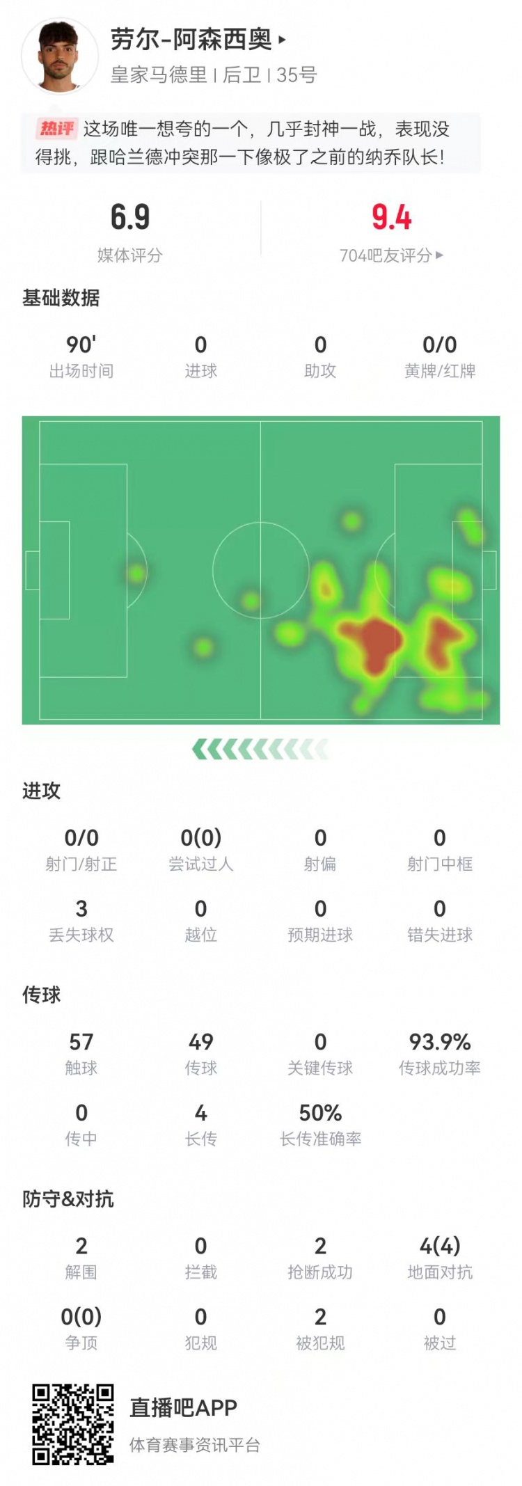  大心臟！勞爾-阿森西奧本場2解圍2搶斷1救險 4對抗4成功+2造犯規(guī)