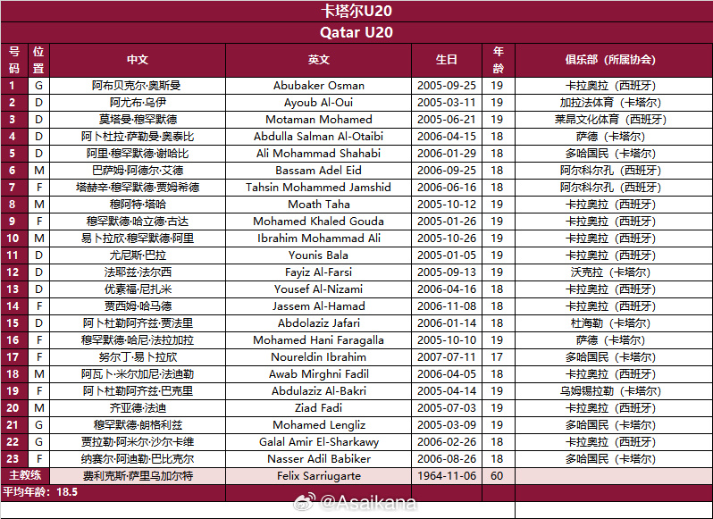  整隊(duì)留洋！卡塔爾國青隊(duì)13人留洋西班牙，10人效力同一隊(duì)