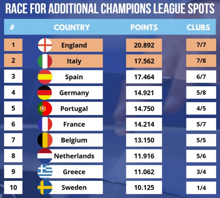  最新歐戰(zhàn)積分：英超、意甲、西甲前三，德甲超越葡超排名第四