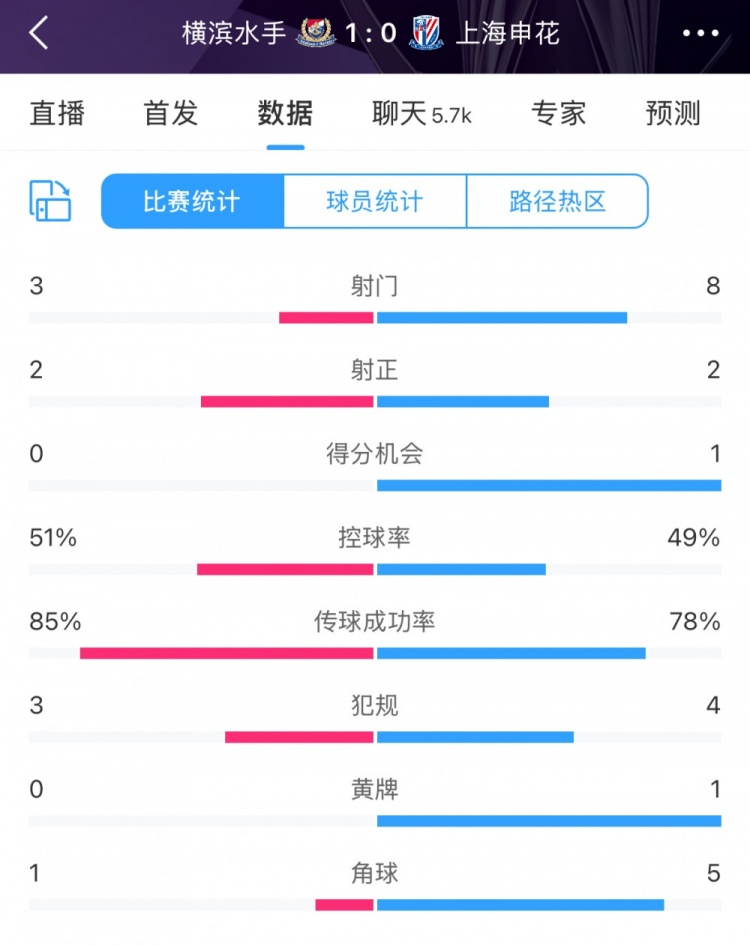  半場數(shù)據(jù)：申花不輸橫濱水手，射門次數(shù)8比3占優(yōu)&控球五五開