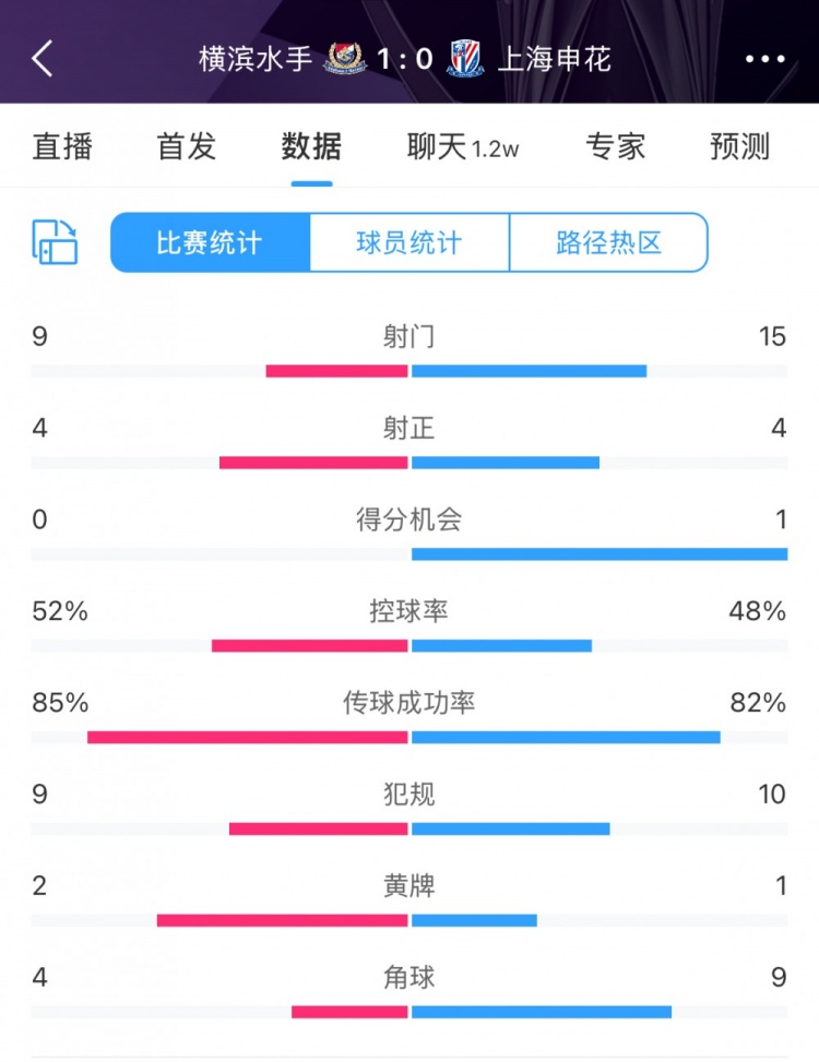  全場(chǎng)數(shù)據(jù)：申花射門15比9占優(yōu)，射正4比4持平，惜敗橫濱尤為可惜