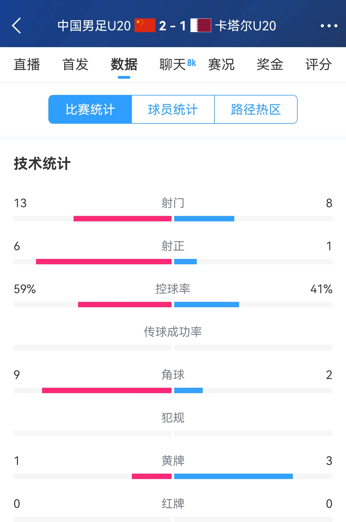  難得一見(jiàn)！U20國(guó)足控球率59%-41%領(lǐng)先，射正6-1領(lǐng)先，角球9-2領(lǐng)先