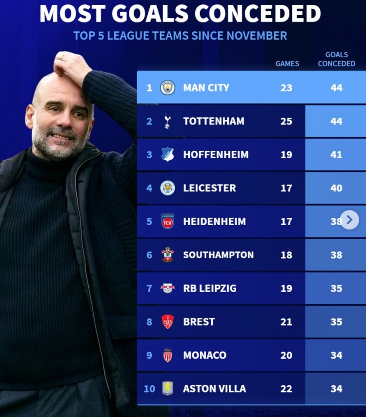  11月以來5大聯(lián)賽丟球榜：曼城熱刺44球最多，萊斯特城、維拉在列
