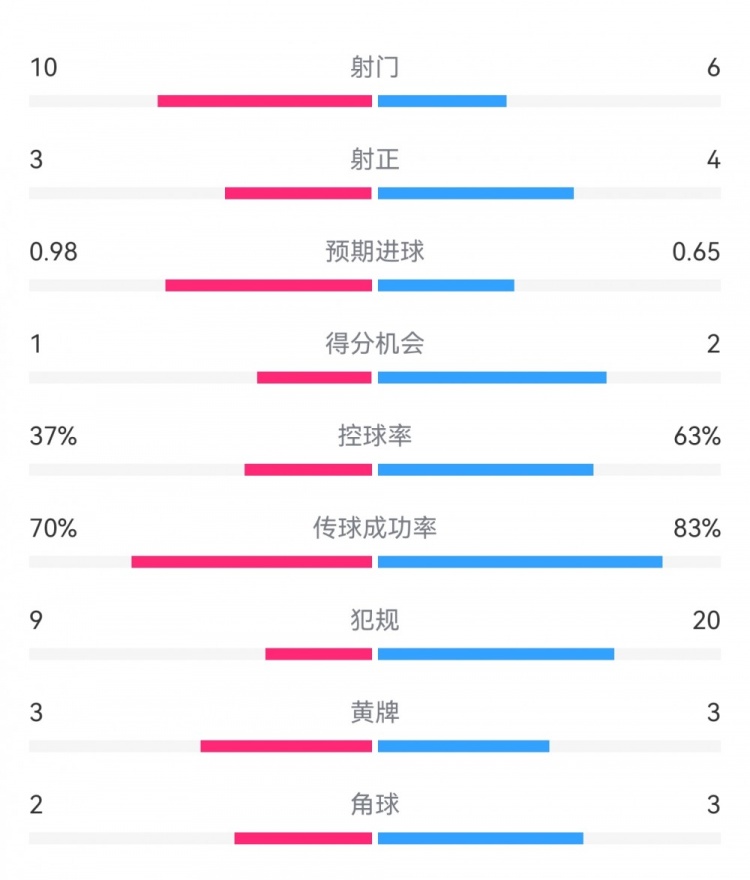  埃弗頓2-2利物浦?jǐn)?shù)據(jù)：射門10-6，射正3-4，得分機會1-2