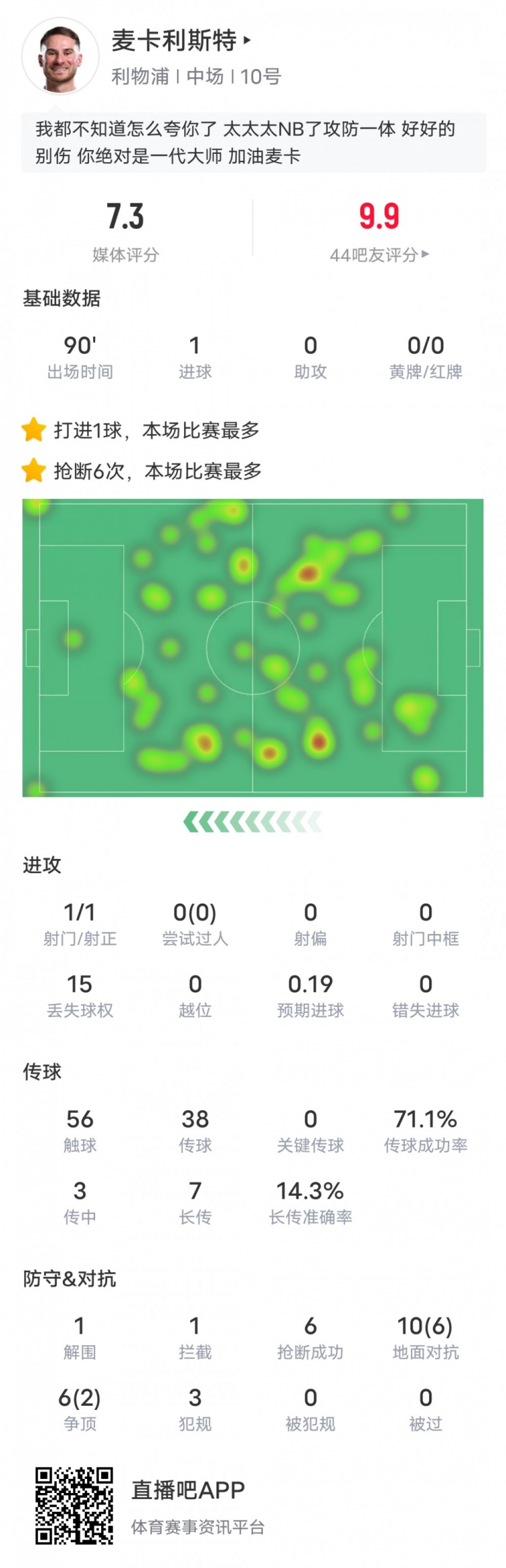  麥卡利斯特本場數(shù)據(jù)：6搶斷全場最多&1進(jìn)球1解圍1攔截，評(píng)分7.3