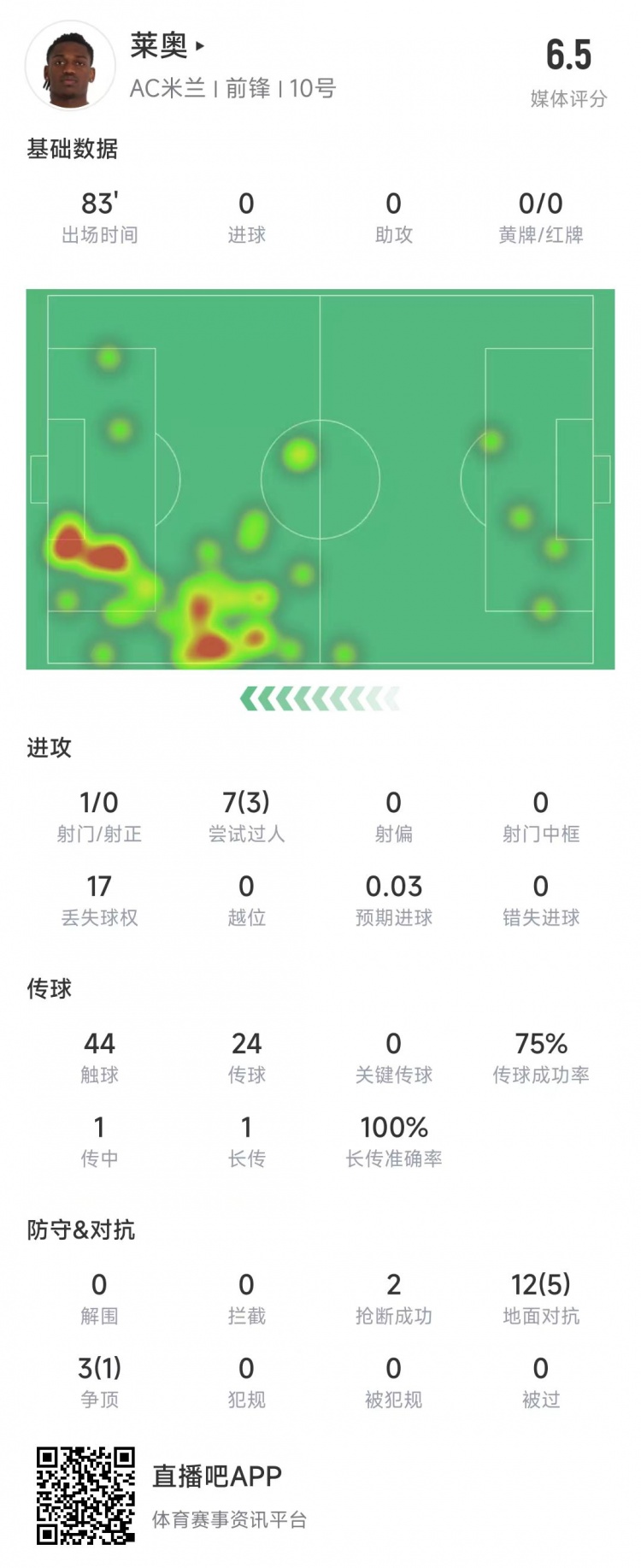  萊奧本場數(shù)據(jù)：1次射門0射正，15次對抗6次成功&獲評6.5分