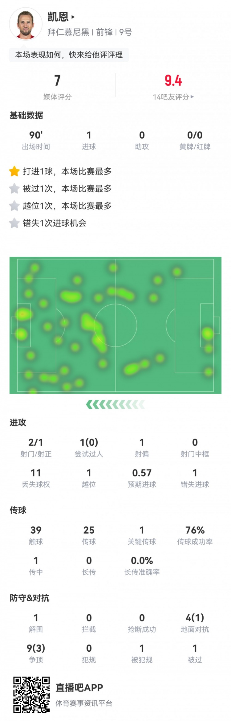  凱恩本場數(shù)據(jù)：2射1正1進(jìn)球，1次錯(cuò)失進(jìn)球，1次關(guān)鍵傳球，評(píng)分7分