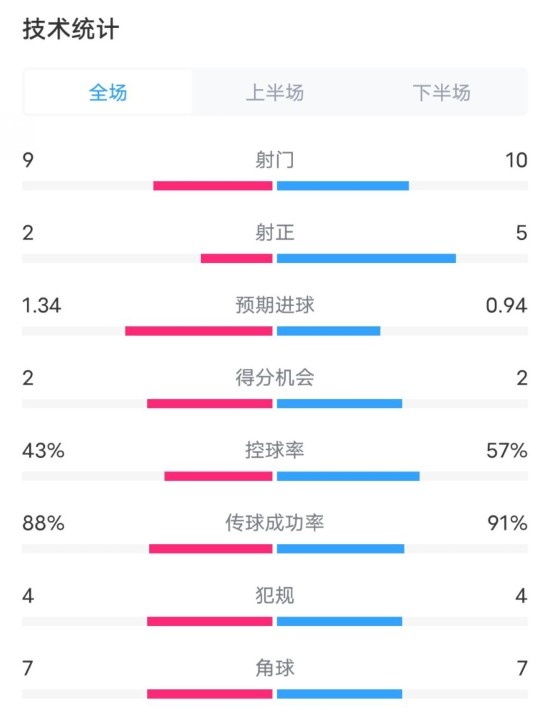  凱爾特人1-2拜仁全場數(shù)據(jù)：射門9-10，射正2-5，控球率43%-57%