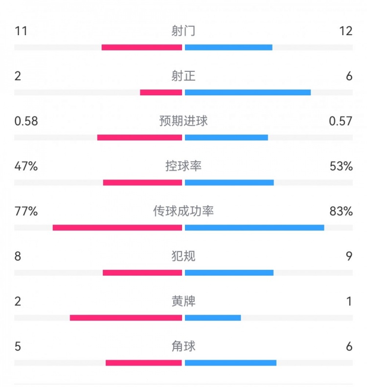  費耶諾德1-0米蘭數(shù)據(jù)：射門11-12，射正2-6，預期進球0.58-0.57