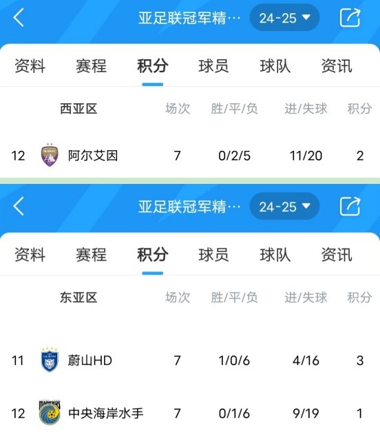  亞冠衛(wèi)冕冠軍阿爾艾因7場(chǎng)不勝，排名西亞區(qū)墊底提前出局