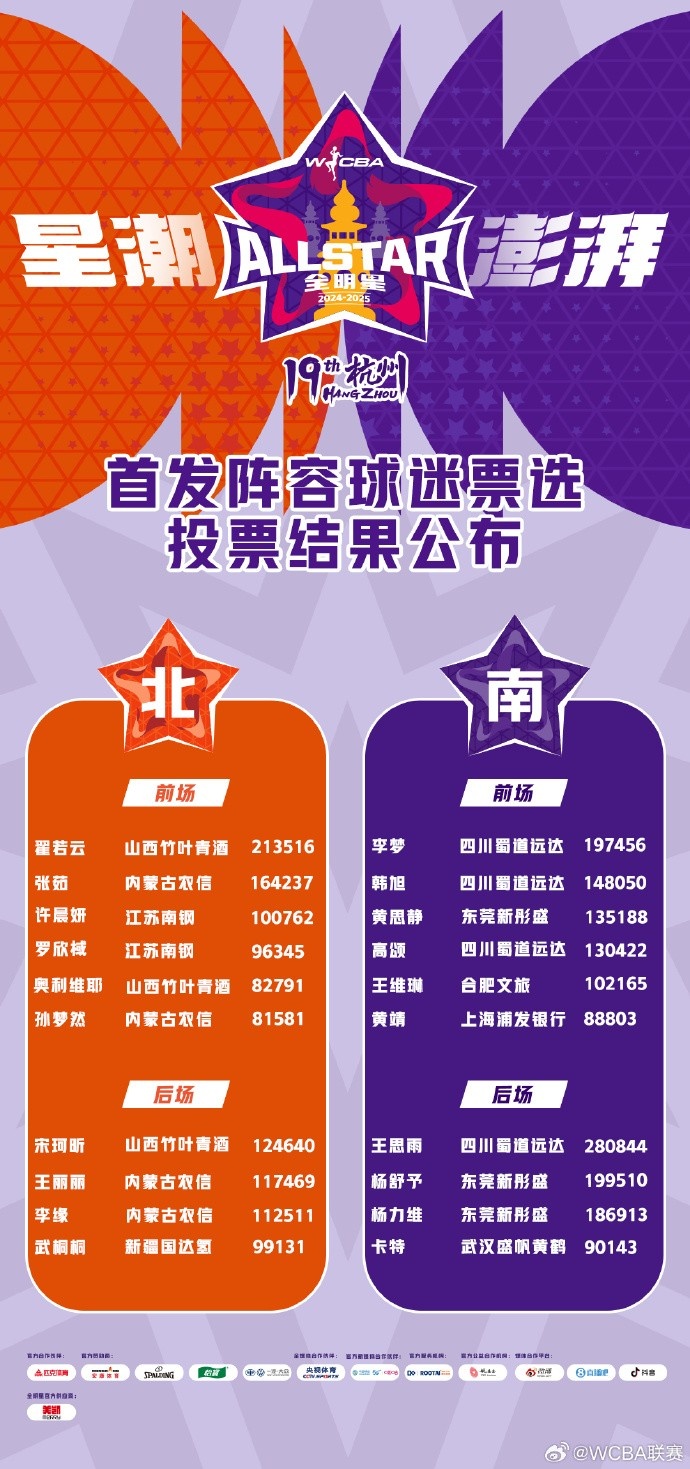  WCBA全明星票選結果：王思雨當選票王 李夢&韓旭&張茹等國手入圍