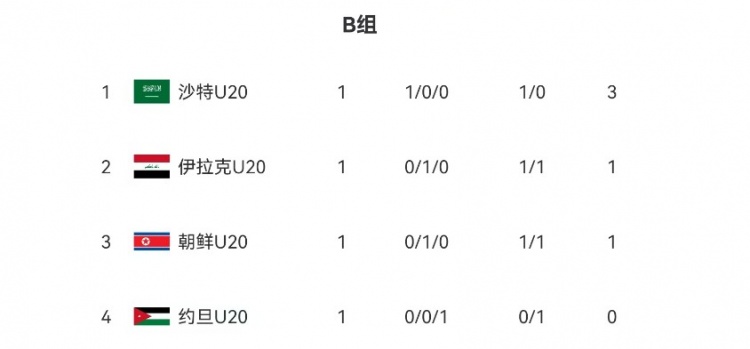  U20亞洲杯B組、C組首輪積分榜：沙特隊(duì)、伊朗隊(duì)分列小組頭名