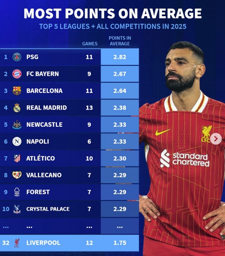  2025五大聯(lián)賽球隊(duì)場(chǎng)均拿分榜：巴黎+仁薩皇前四，利物浦第32