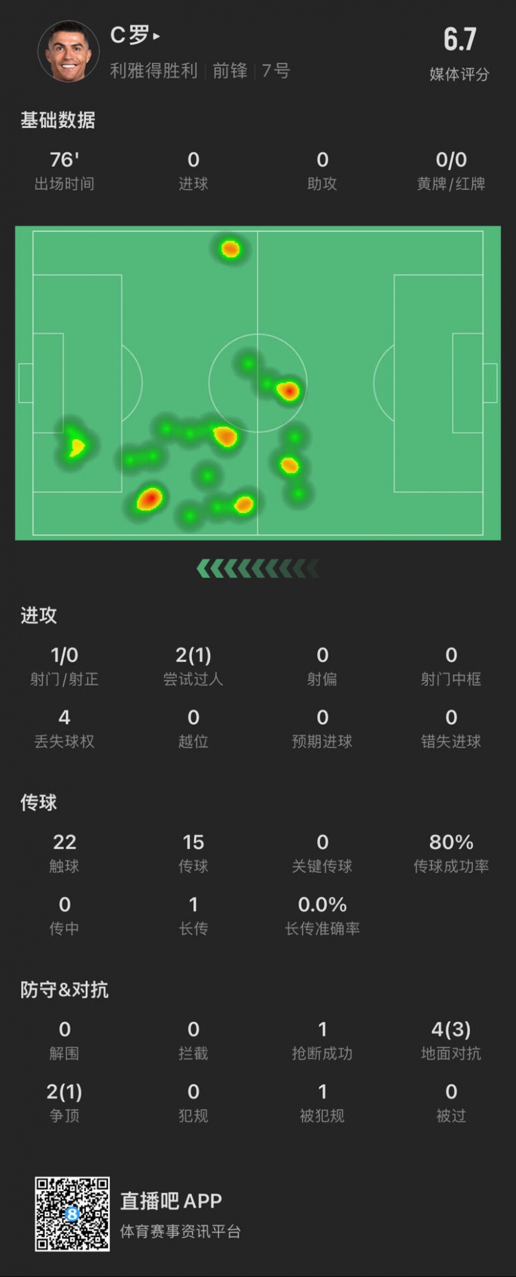  C羅本場數(shù)據(jù)：出場76分鐘射門1次，評分6.7