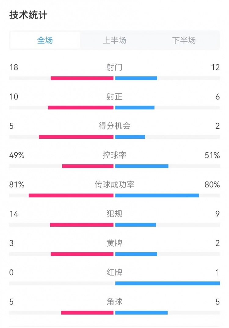  國(guó)民vs勝利全場(chǎng)數(shù)據(jù)：射門18-12、射正10-6、得分機(jī)會(huì)5-2