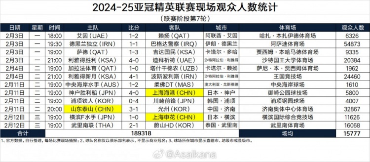  2024-25亞冠精英聯(lián)賽現場觀眾人數（聯(lián)賽階段第7輪） ???