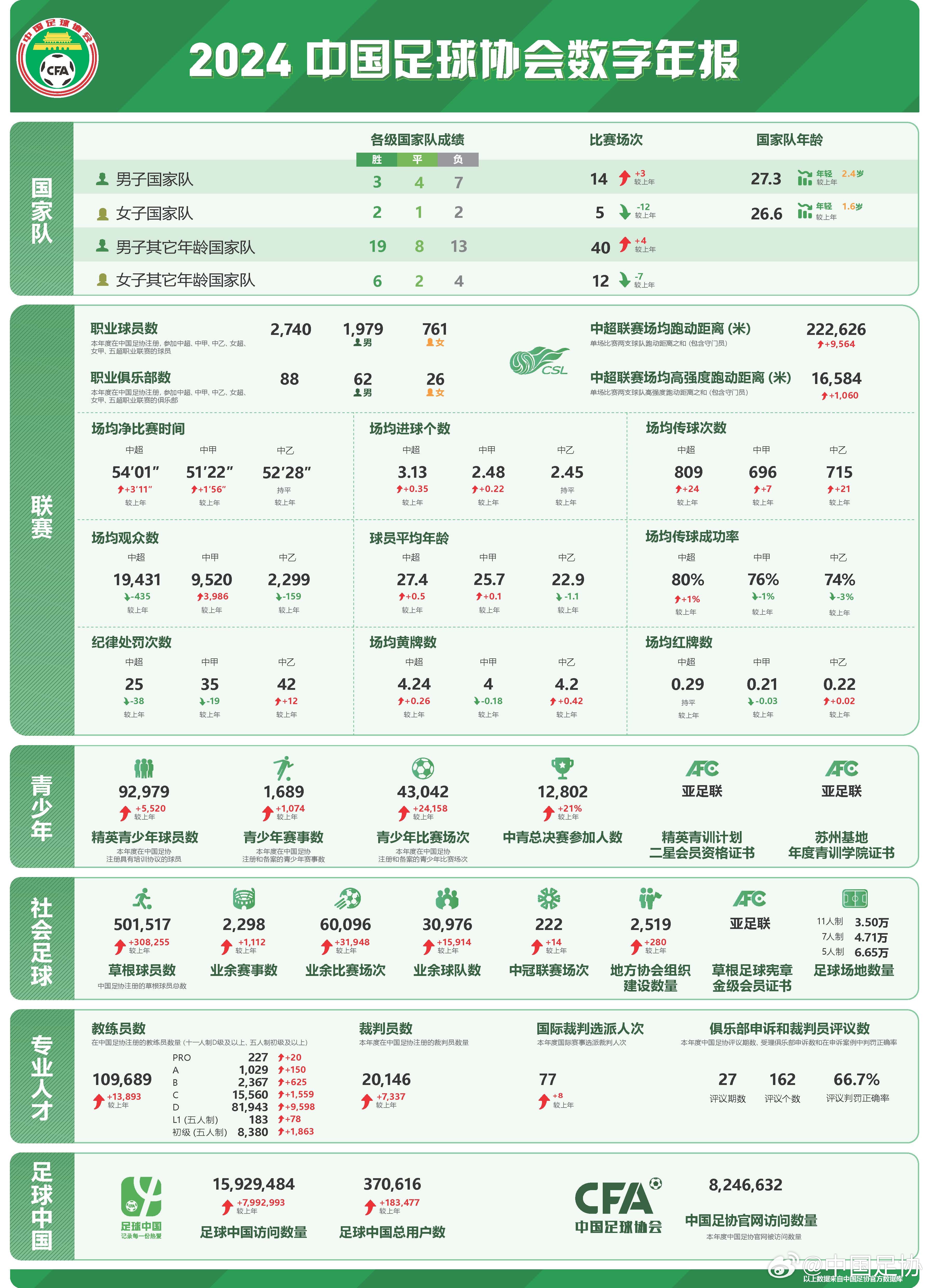  足協(xié)發(fā)布2024數(shù)字年報(bào)：男足職業(yè)球員1979人，精英青少年9.2萬(wàn)