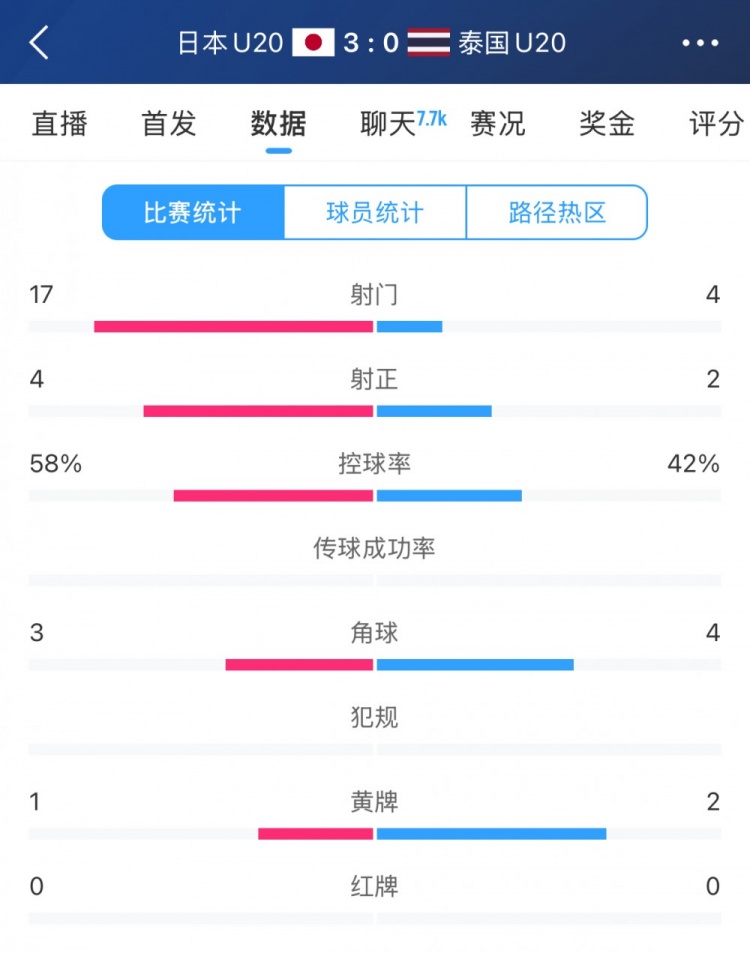  日本U20vs泰國(guó)U20全場(chǎng)數(shù)據(jù)：控球率58%-42%，射門數(shù)17-4