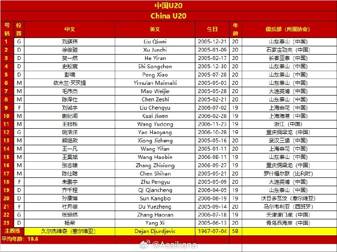  2025年中國(guó)U20亞洲杯 小組賽 中國(guó)vs吉爾吉斯斯坦 兩隊(duì)23人大名單