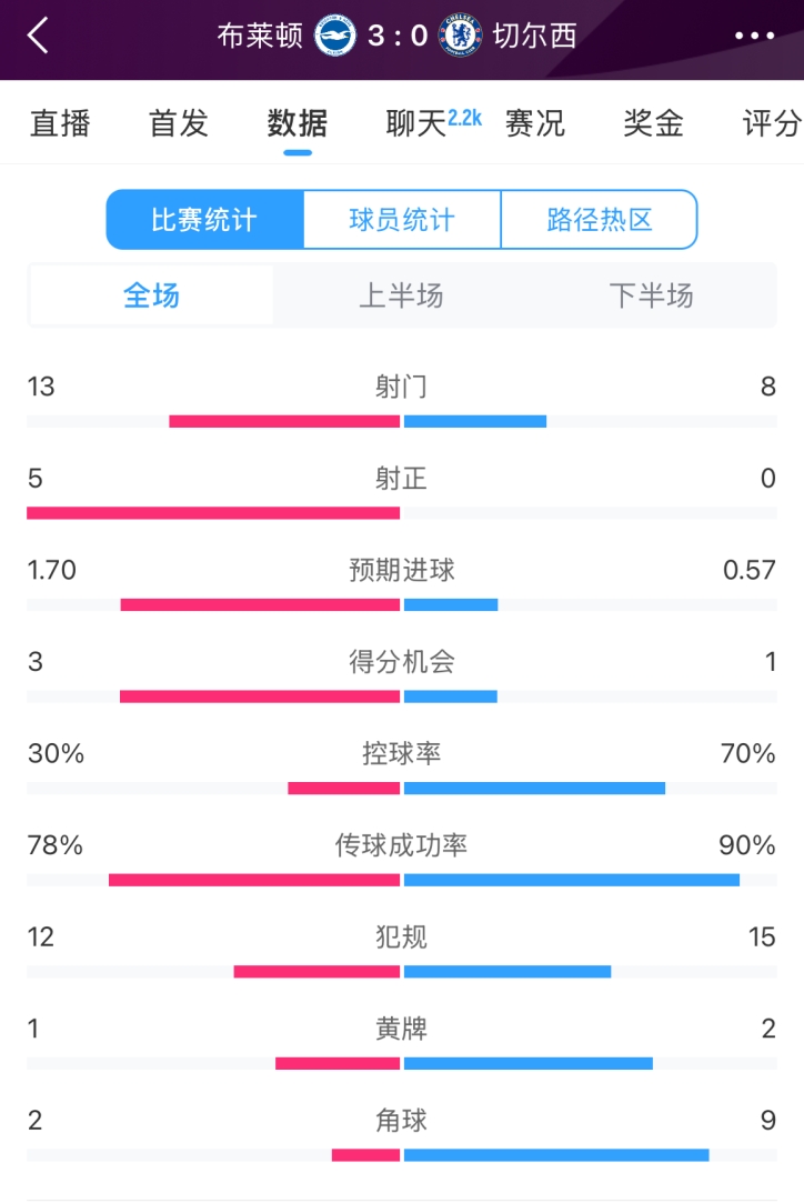  臉都不要了 切爾西全場0射正！布萊頓5射正 射門數13-8領先藍軍