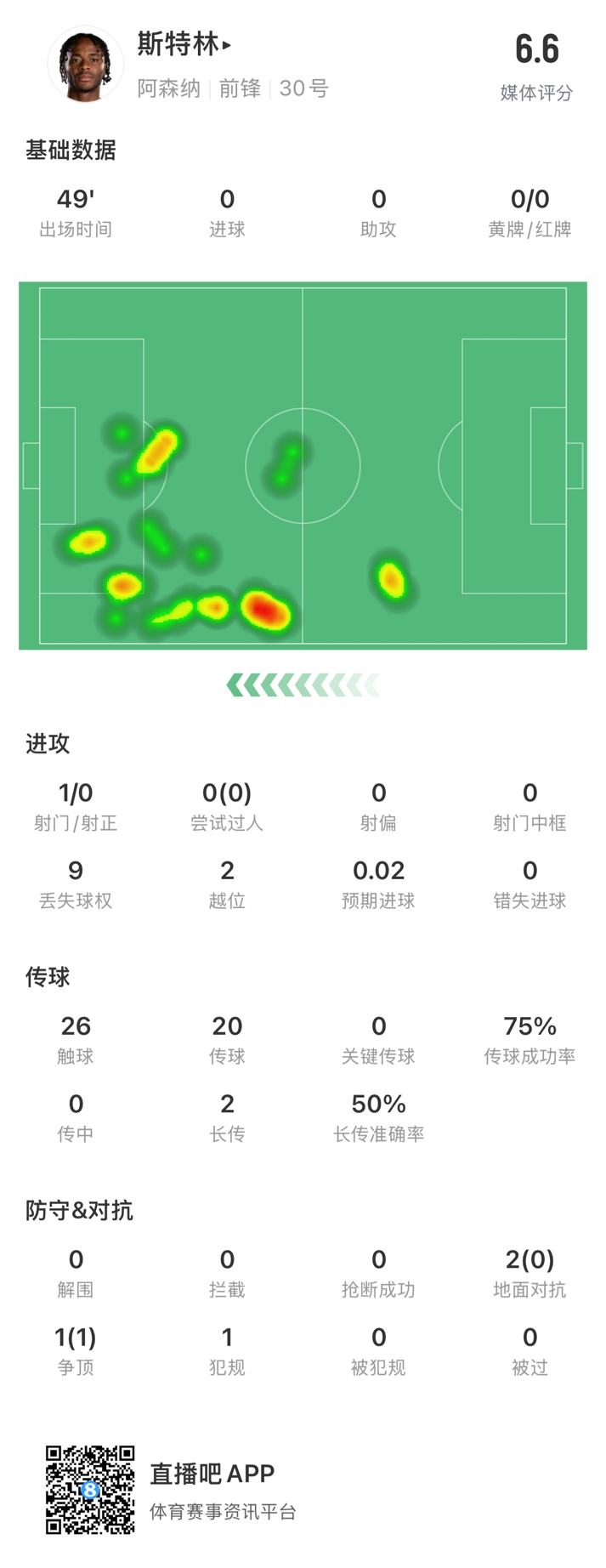  斯特林半場數(shù)據(jù)：9次丟失球權(quán)1次射門，2次越位，傳球成功率75%