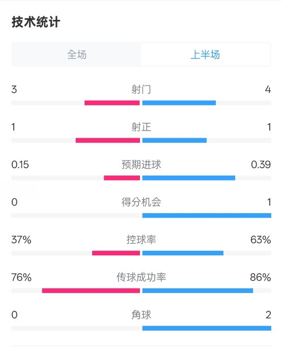  藍(lán)狐半場暫0-0阿森納數(shù)據(jù)：射門3-4，射正1-1，控球率37%-63%