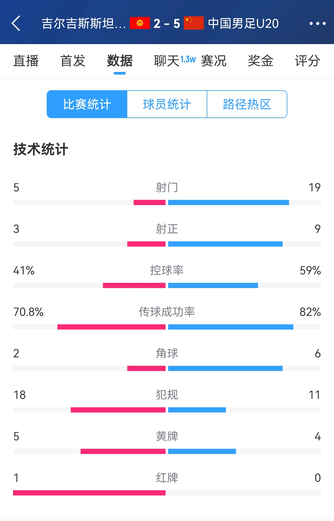  碾壓！國青5比2吉爾吉斯斯坦數據：控球率59%-41%，射門19-5