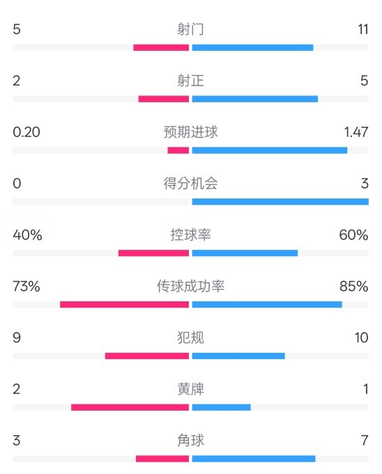  萊斯特城0-2阿森納數(shù)據(jù)：射門(mén)5-11，射正2-5，控球率40%-60%