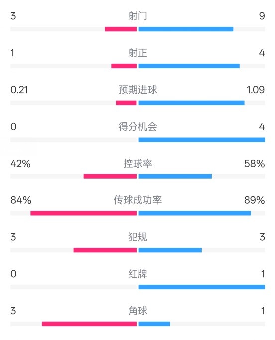  奧薩蘇納半場(chǎng)0-1皇馬數(shù)據(jù)：射門3-9，犯規(guī)3-3，紅牌0-1